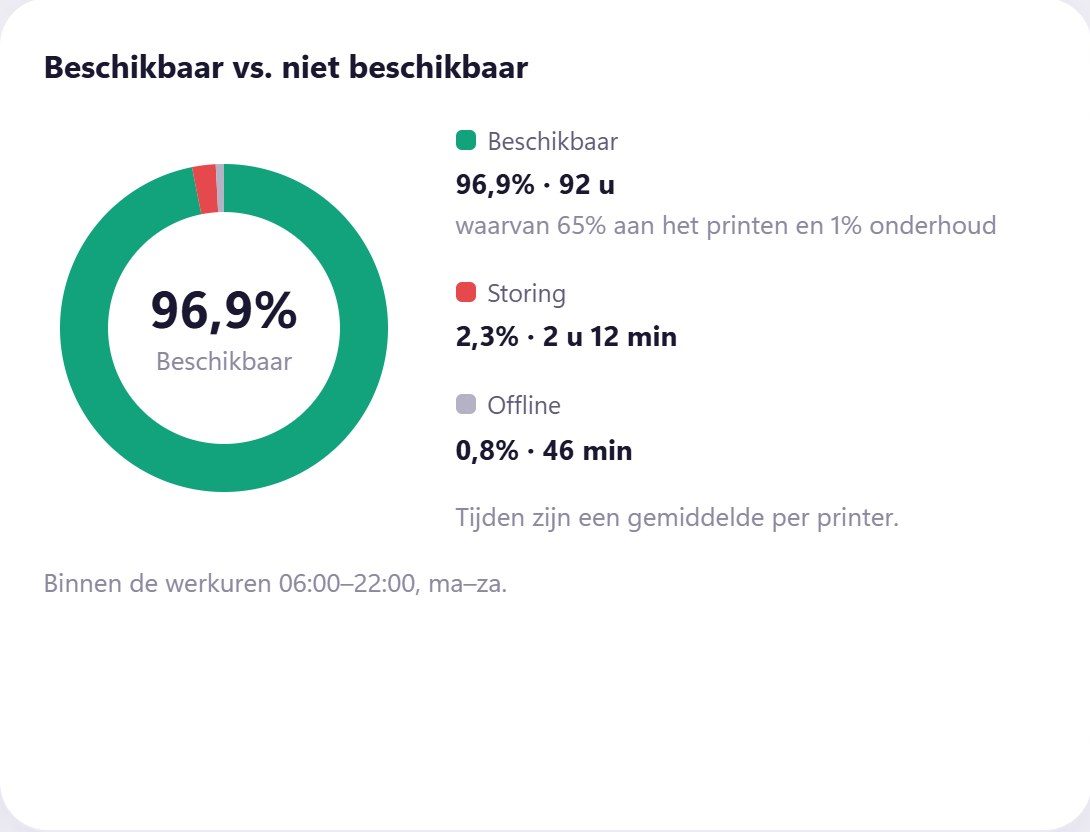 Beschikbaarheid binnen de werkuren, opgesplitst in beschikbaar, storing en offline