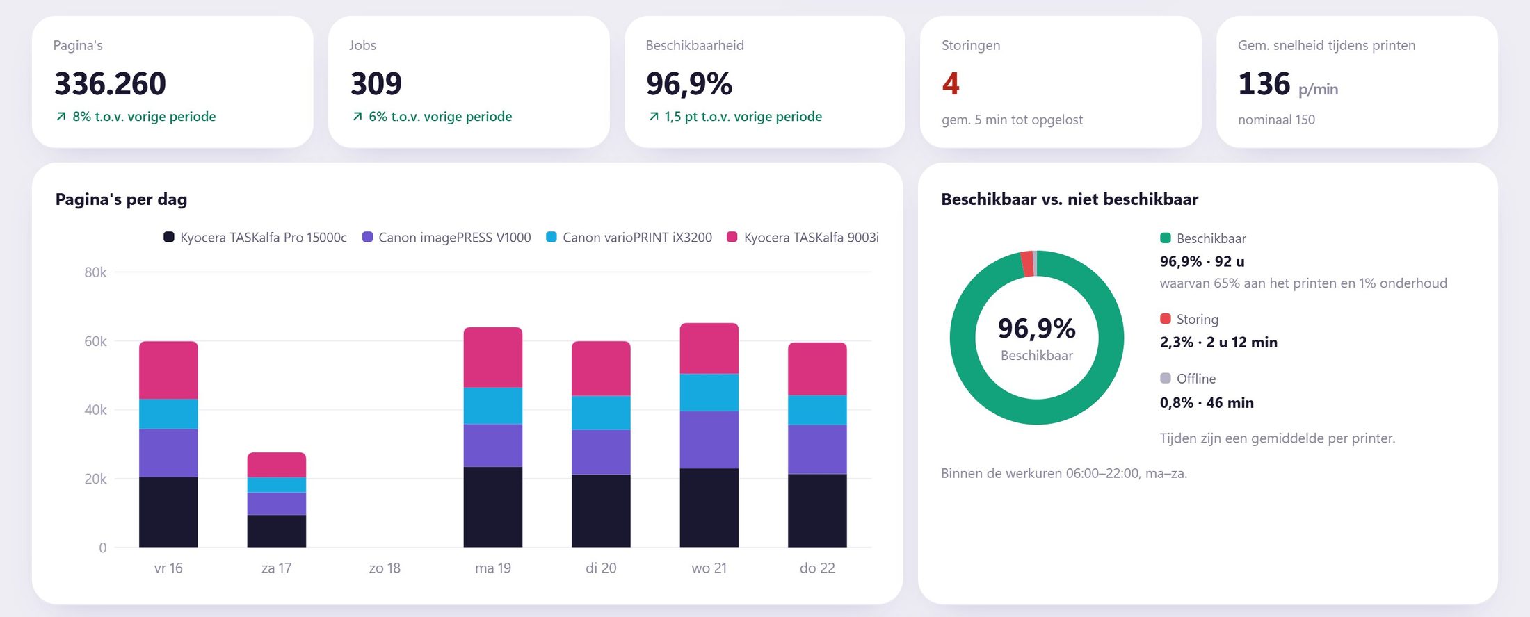 Statistieken in PressGlance: pagina's per uur per printer en de beschikbaarheid binnen de werkuren